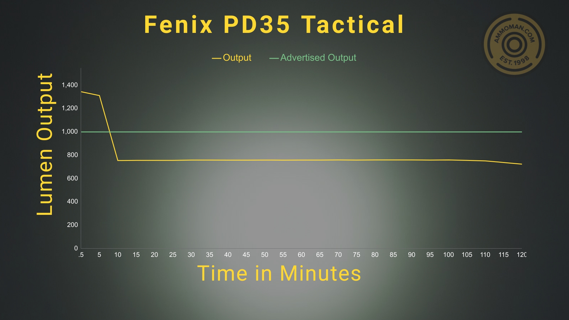 tactical flashlight testing results for Fenix PD35 light