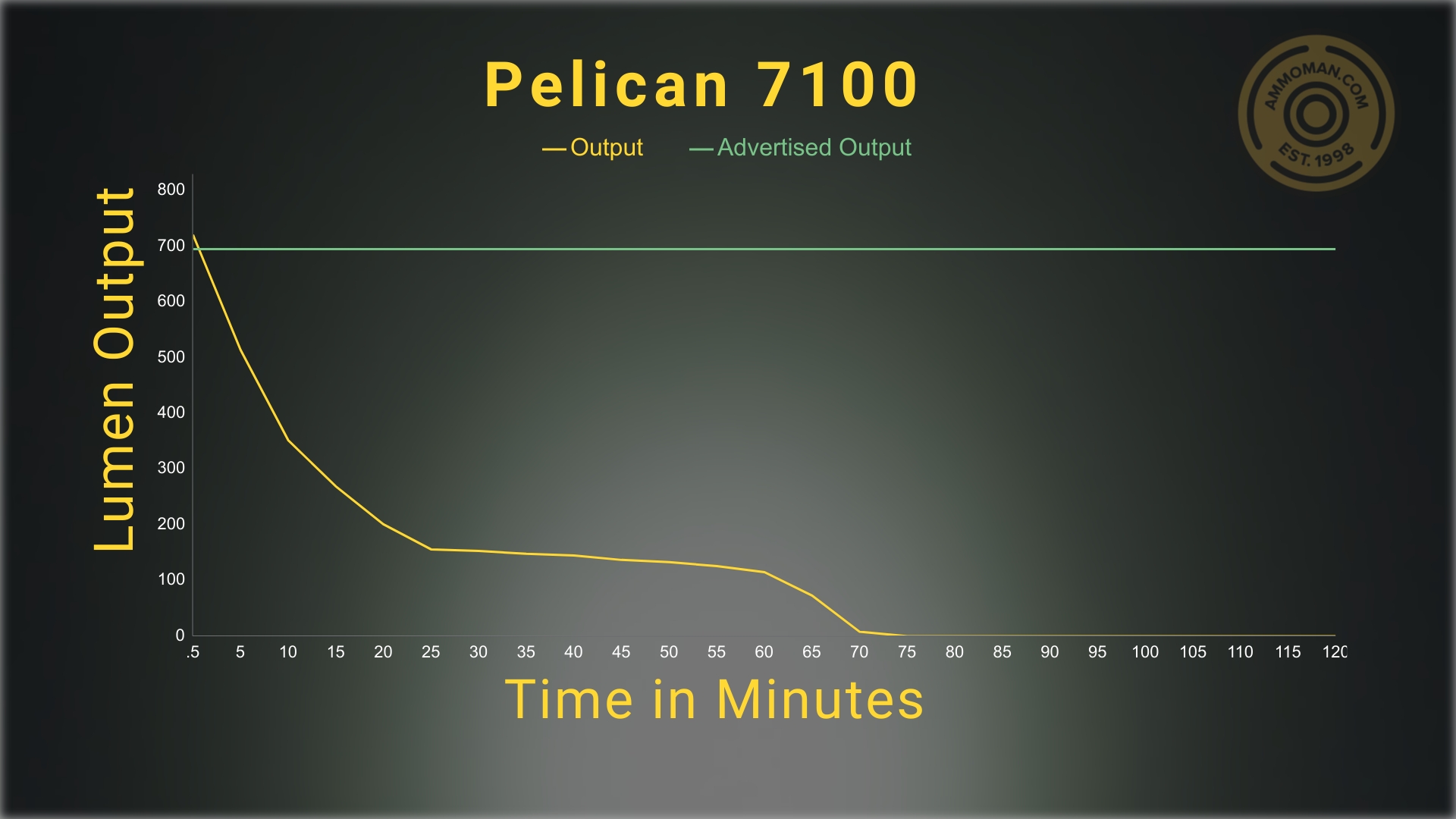 testing lumen output for the Pelican 7100 flashlight