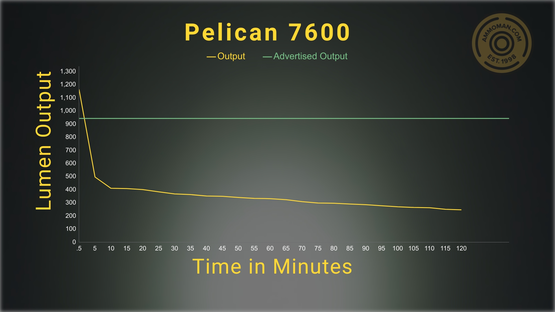 results of lumen testing on the Pelican 7600 flashlight