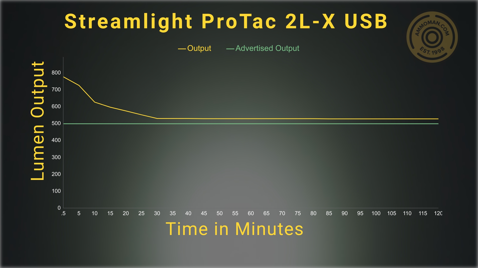 lumen testing results for the ProTAC 2L-X flashlight