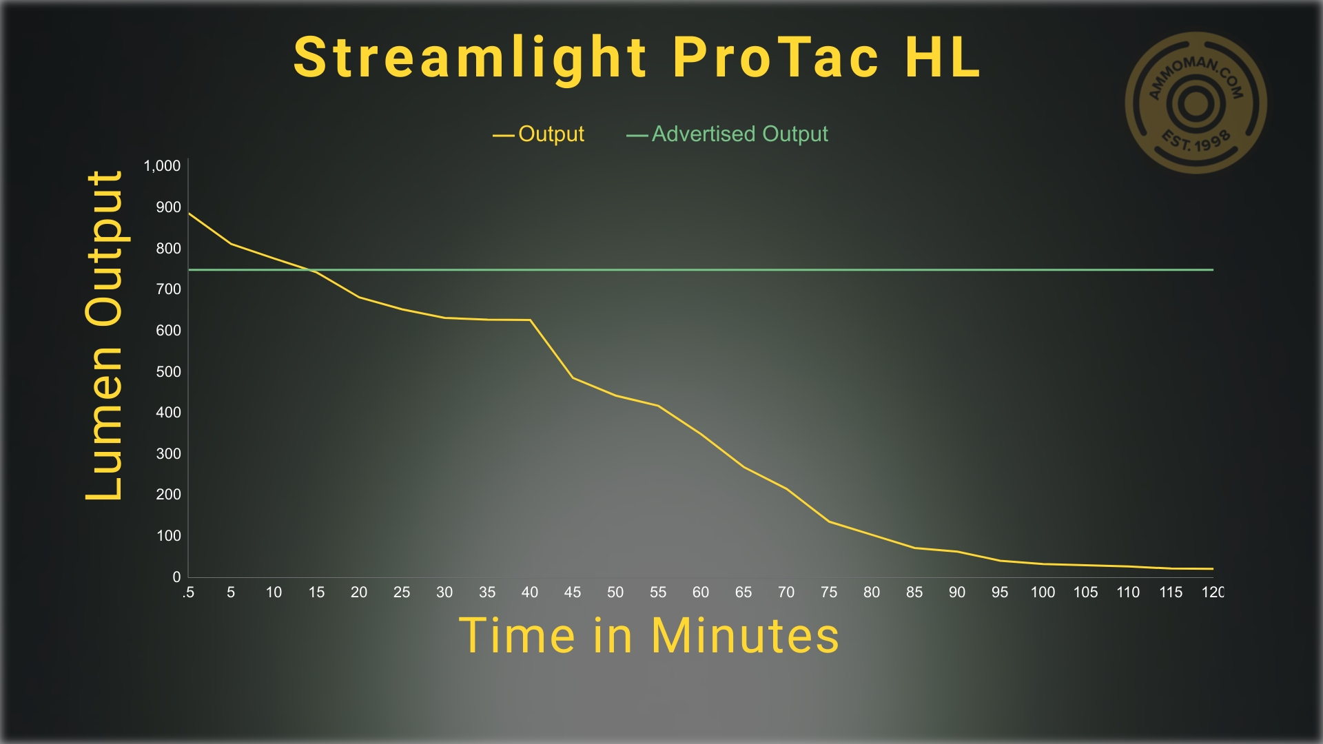 Lumen output tests for the Streamlight ProTAC HL flashlight