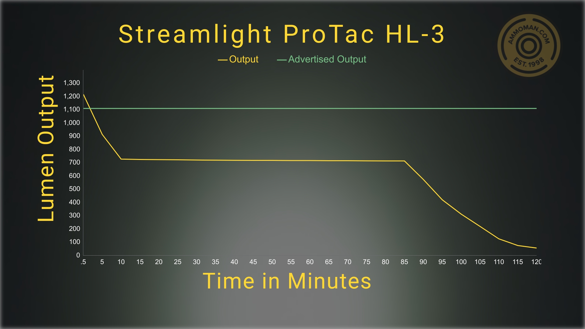 streamlight protac hl-3 lumen test results