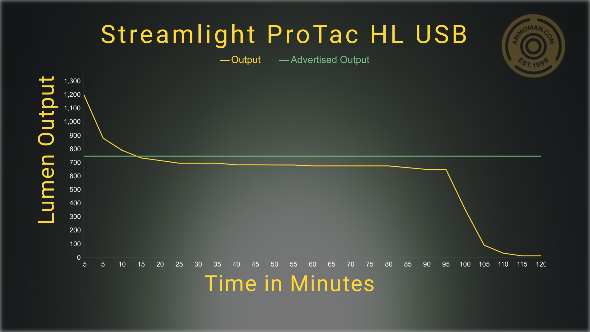 Streamlight ProTAC HL USB lumen testing results