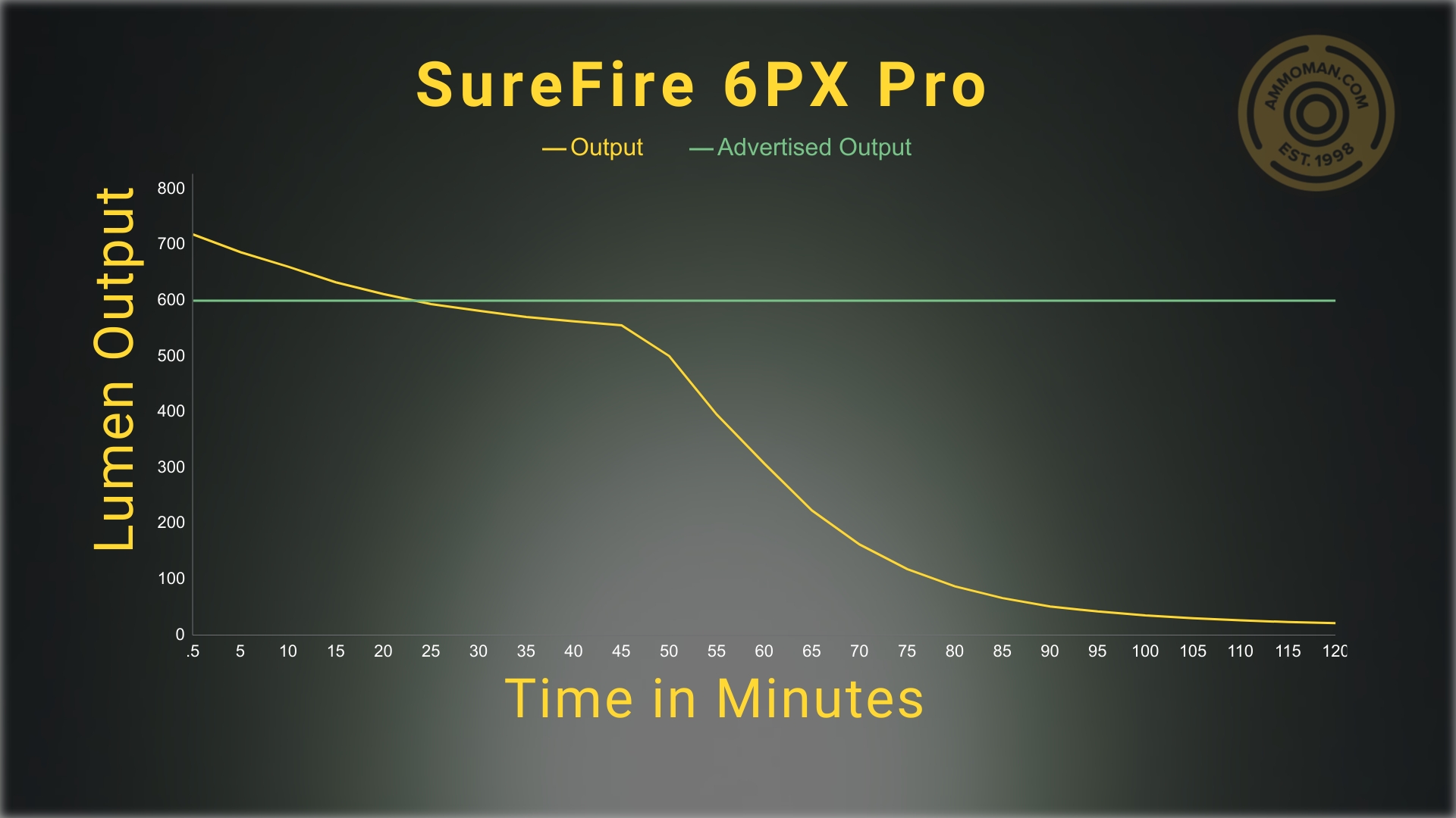 lumen test results for the SureFire 6PX Pro