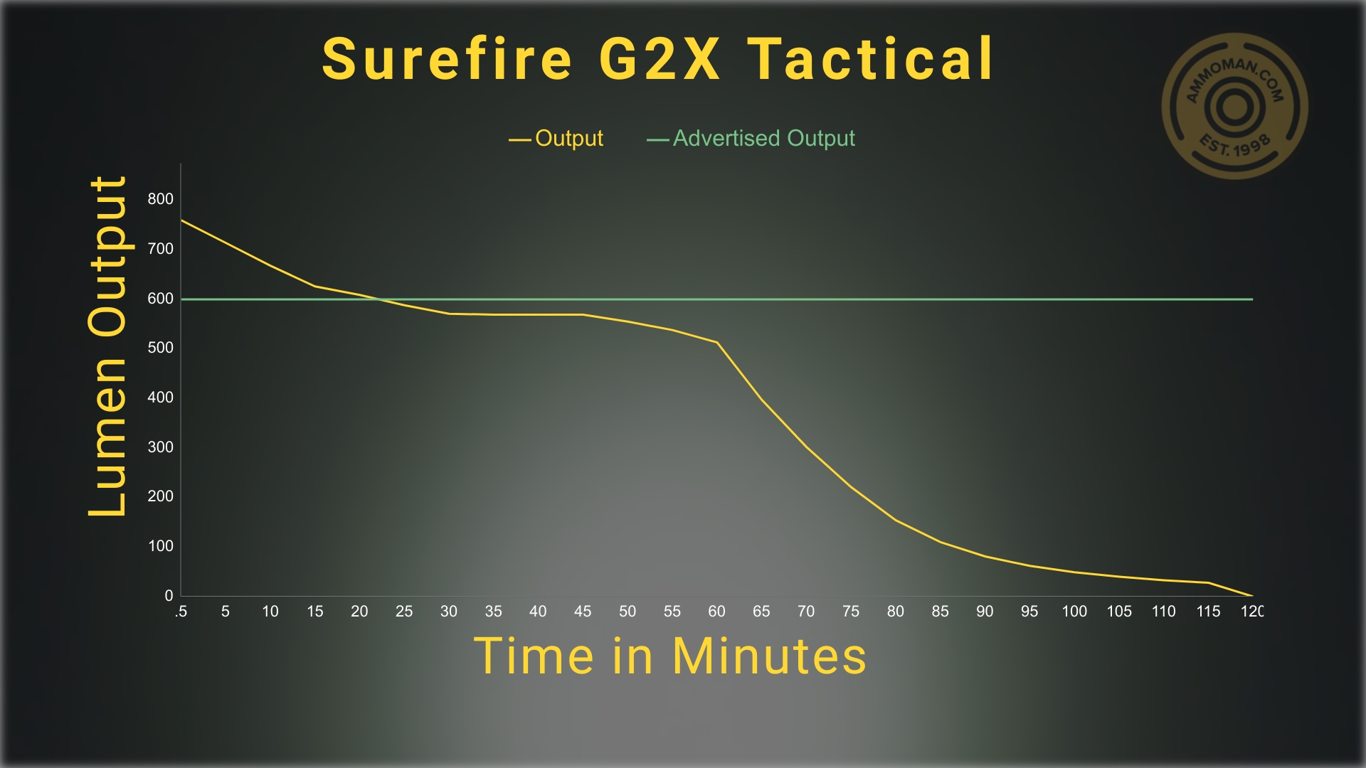 lumen output for the surefire g2x flashlight